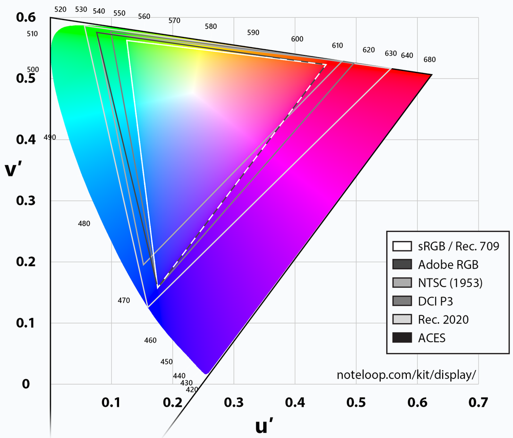 ACES Workflow In Davinci Resolve: 2 Methods